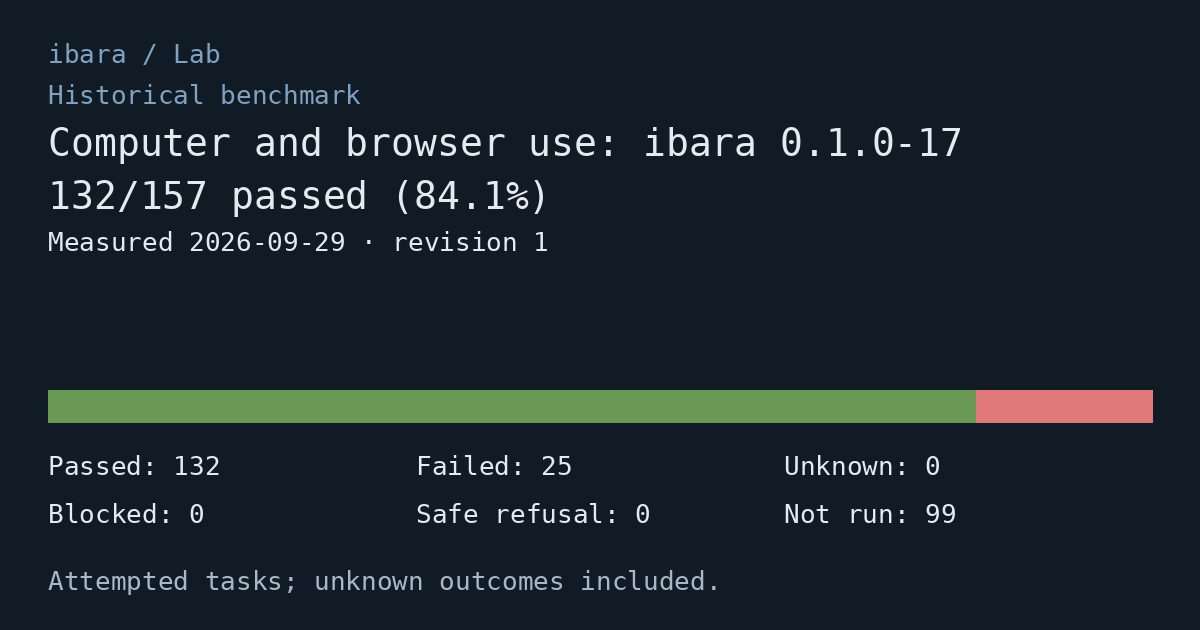 Historical benchmark: Computer and browser use: ibara 0.1.0-17. 132/157 passed (84.1%). Passed: 132; Failed: 25; Unknown: 0; Blocked: 0; Safe refusal: 0; Not run: 99. Measured 2026-09-29. The bar uses attempted tasks as its denominator.
