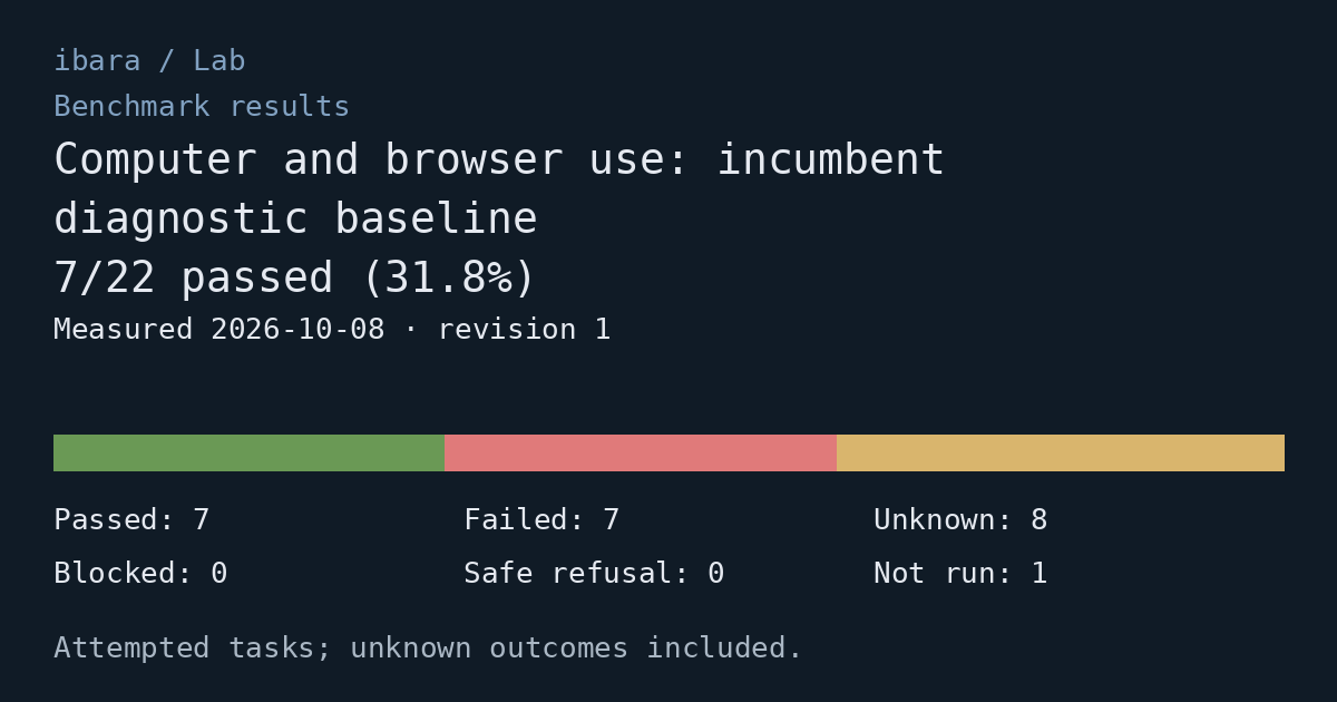 Benchmark results: Computer and browser use: incumbent diagnostic baseline. 7/22 passed (31.8%). Passed: 7; Failed: 7; Unknown: 8; Blocked: 0; Safe refusal: 0; Not run: 1. Measured 2026-10-08. The bar uses attempted tasks as its denominator.