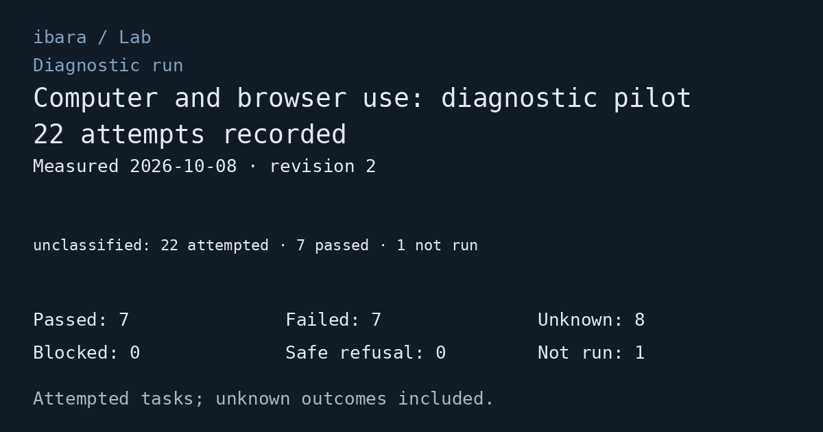 Diagnostic run: Computer and browser use: diagnostic pilot. 22 attempts recorded. Passed: 7; Failed: 7; Unknown: 8; Blocked: 0; Safe refusal: 0; Not run: 1. Measured 2026-10-08. Execution modes are shown separately as counts.