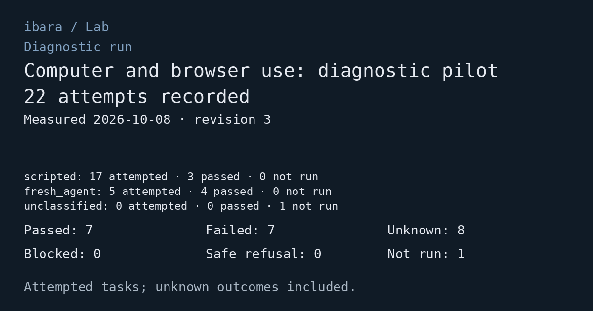 Diagnostic run: Computer and browser use: diagnostic pilot. 22 attempts recorded. Passed: 7; Failed: 7; Unknown: 8; Blocked: 0; Safe refusal: 0; Not run: 1. Measured 2026-10-08. Execution modes are shown separately as counts.