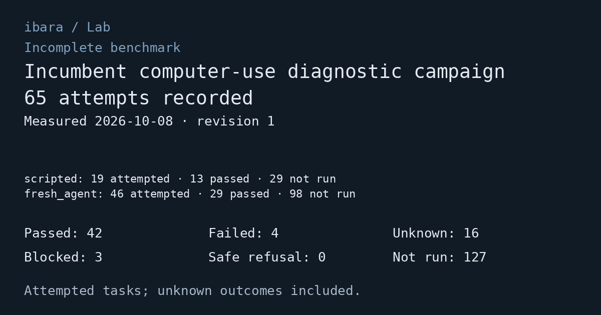 Incomplete benchmark: Incumbent computer-use diagnostic campaign. 65 attempts recorded. Passed: 42; Failed: 4; Unknown: 16; Blocked: 3; Safe refusal: 0; Not run: 127. Measured 2026-10-08. Execution modes are shown separately as counts.