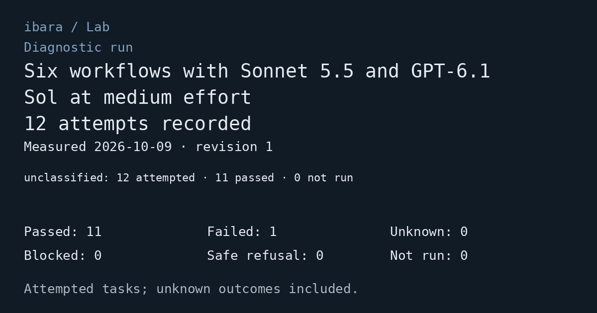 Diagnostic run: Six workflows with Sonnet 5.5 and GPT-6.1 Sol at medium effort. 12 attempts recorded. Passed: 11; Failed: 1; Unknown: 0; Blocked: 0; Safe refusal: 0; Not run: 0. Measured 2026-10-09. Execution modes are shown separately as counts.