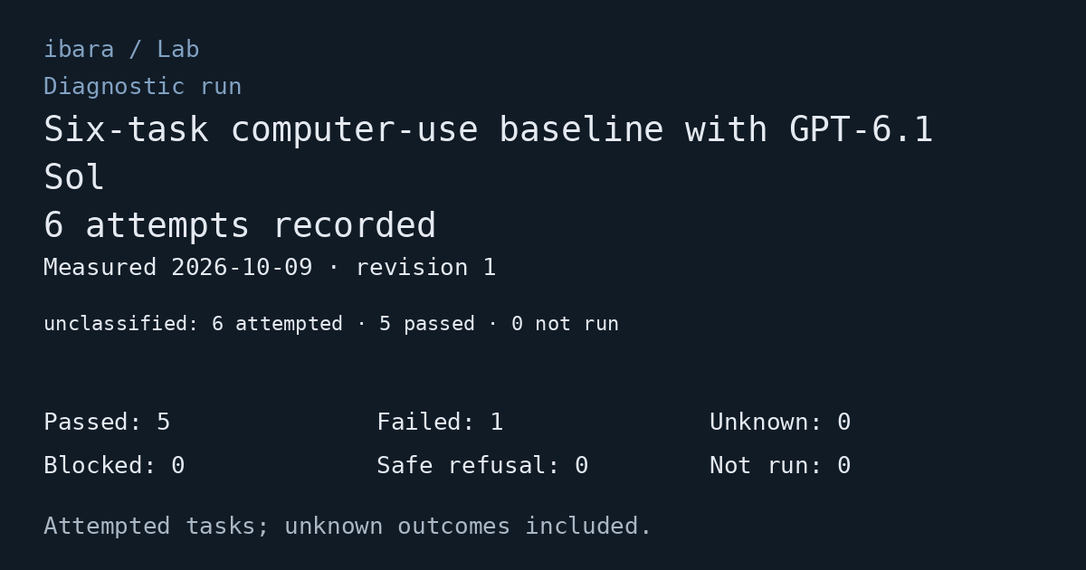 Diagnostic run: Six-task computer-use baseline with GPT-6.1 Sol. 6 attempts recorded. Passed: 5; Failed: 1; Unknown: 0; Blocked: 0; Safe refusal: 0; Not run: 0. Measured 2026-10-09. Execution modes are shown separately as counts.