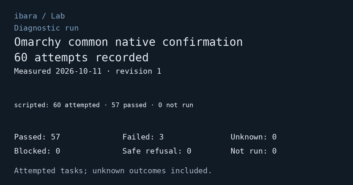 Diagnostic run: Omarchy common native confirmation. 60 attempts recorded. Passed: 57; Failed: 3; Unknown: 0; Blocked: 0; Safe refusal: 0; Not run: 0. Measured 2026-10-11. Execution modes are shown separately as counts.