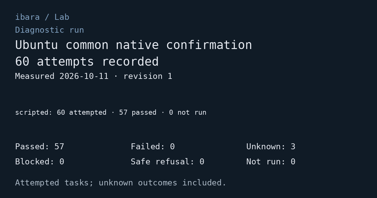 Diagnostic run: Ubuntu common native confirmation. 60 attempts recorded. Passed: 57; Failed: 0; Unknown: 3; Blocked: 0; Safe refusal: 0; Not run: 0. Measured 2026-10-11. Execution modes are shown separately as counts.