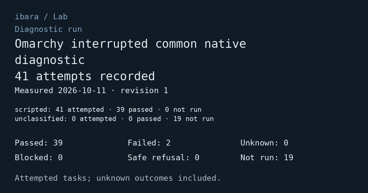 Diagnostic run: Omarchy interrupted common native diagnostic. 41 attempts recorded. Passed: 39; Failed: 2; Unknown: 0; Blocked: 0; Safe refusal: 0; Not run: 19. Measured 2026-10-11. Execution modes are shown separately as counts.