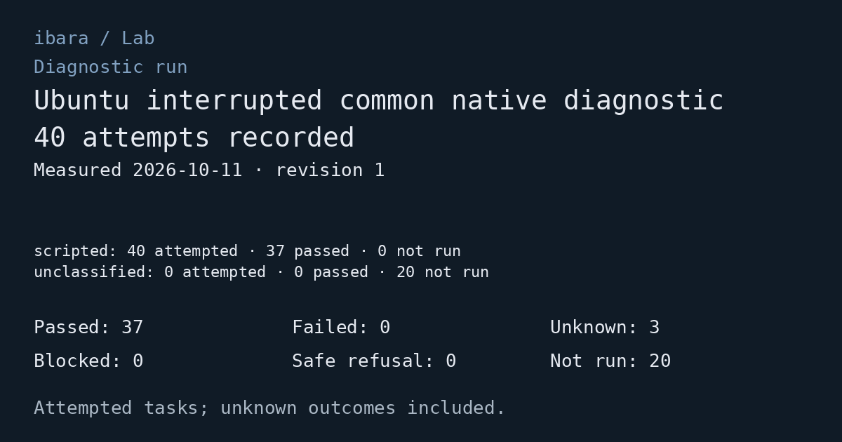 Diagnostic run: Ubuntu interrupted common native diagnostic. 40 attempts recorded. Passed: 37; Failed: 0; Unknown: 3; Blocked: 0; Safe refusal: 0; Not run: 20. Measured 2026-10-11. Execution modes are shown separately as counts.