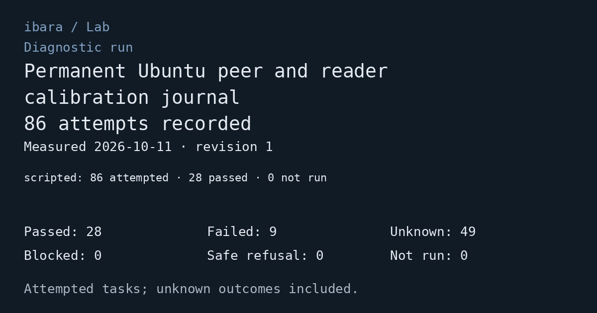 Diagnostic run: Permanent Ubuntu peer and reader calibration journal. 86 attempts recorded. Passed: 28; Failed: 9; Unknown: 49; Blocked: 0; Safe refusal: 0; Not run: 0. Measured 2026-10-11. Execution modes are shown separately as counts.