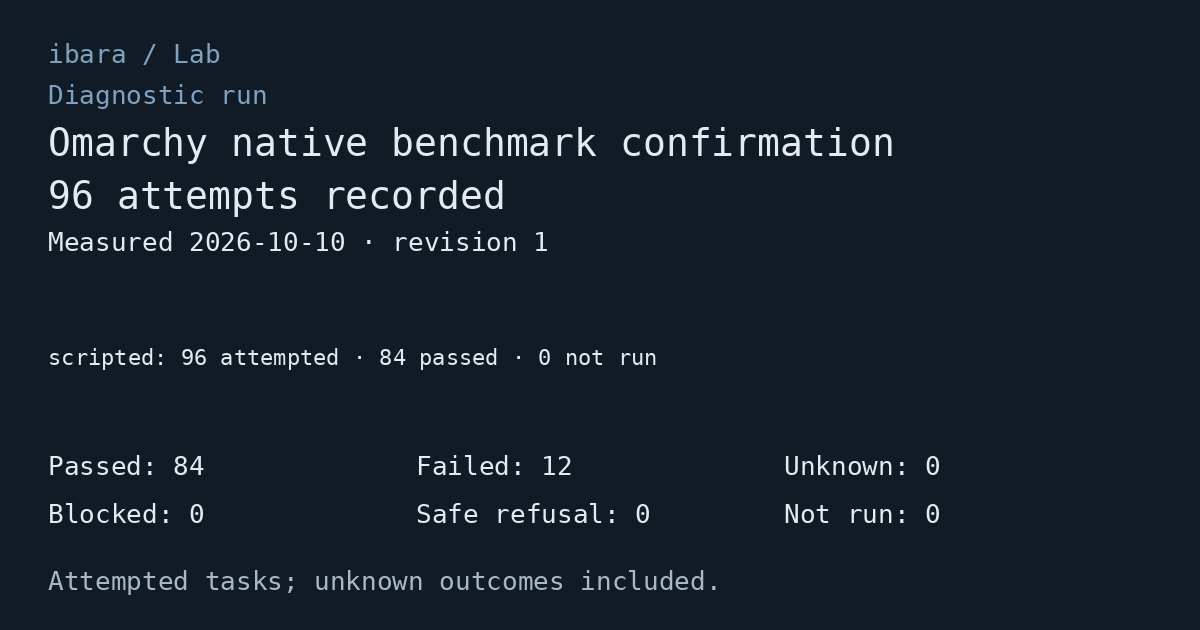 Diagnostic run: Omarchy native benchmark confirmation. 96 attempts recorded. Passed: 84; Failed: 12; Unknown: 0; Blocked: 0; Safe refusal: 0; Not run: 0. Measured 2026-10-10. Execution modes are shown separately as counts.