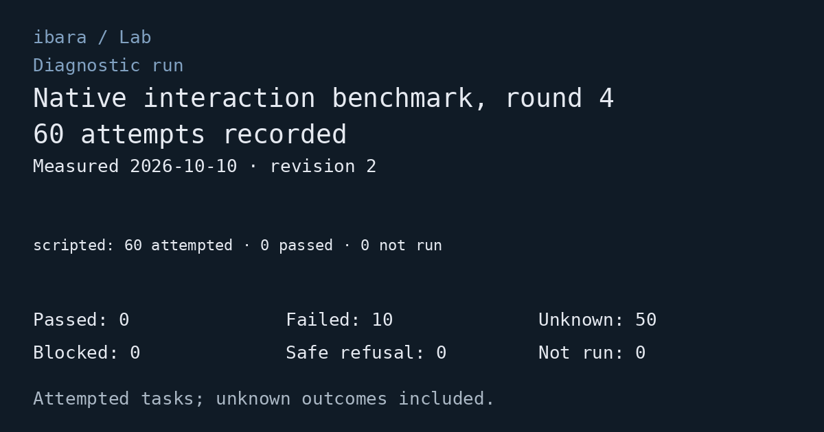 Diagnostic run: Native interaction benchmark, round 4. 60 attempts recorded. Passed: 0; Failed: 10; Unknown: 50; Blocked: 0; Safe refusal: 0; Not run: 0. Measured 2026-10-10. Execution modes are shown separately as counts.