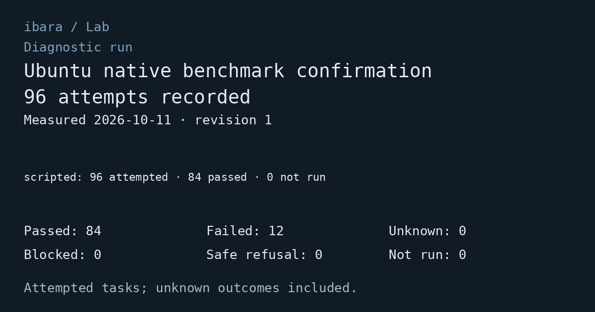 Diagnostic run: Ubuntu native benchmark confirmation. 96 attempts recorded. Passed: 84; Failed: 12; Unknown: 0; Blocked: 0; Safe refusal: 0; Not run: 0. Measured 2026-10-11. Execution modes are shown separately as counts.